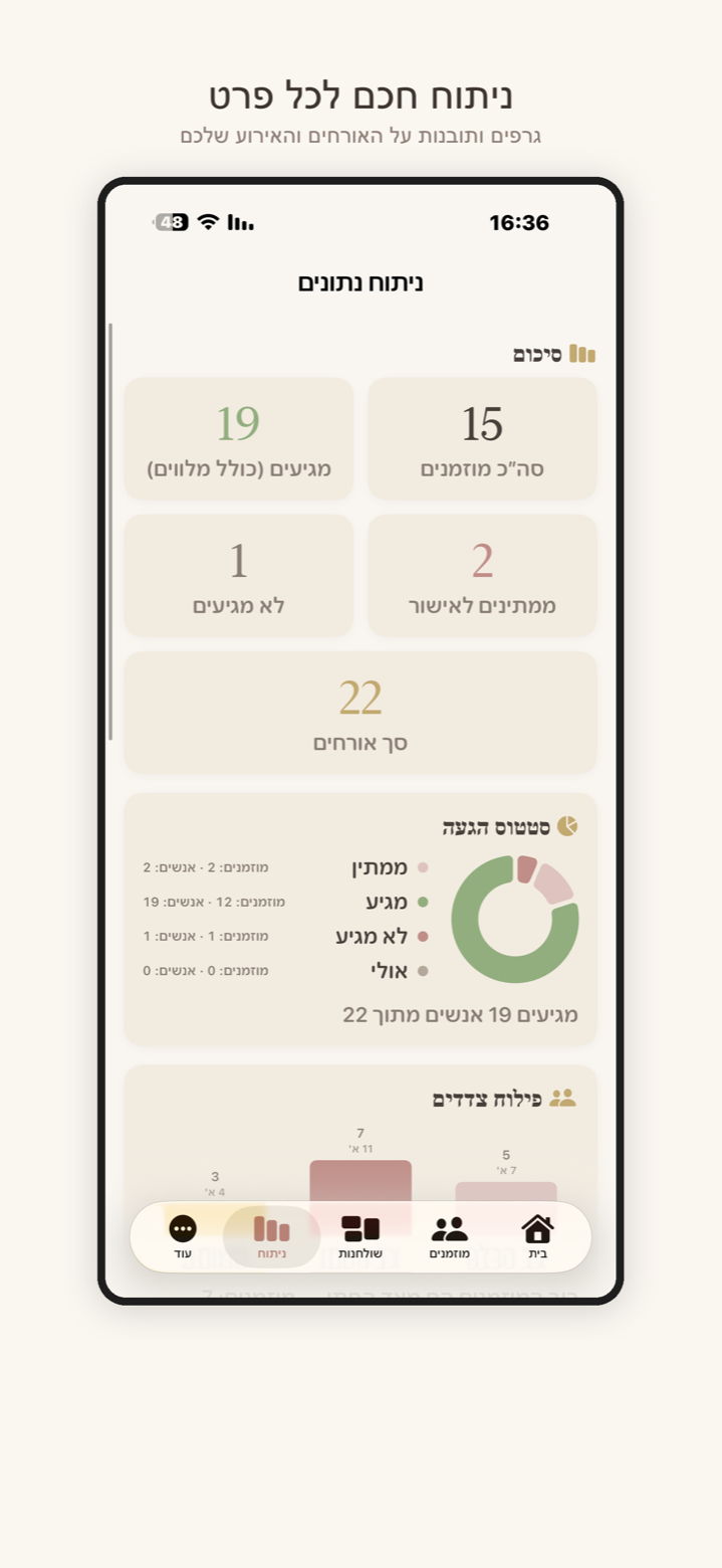 מסך ניתוח נתונים — גרפים וסיכומי אישורי הגעה של האורחים